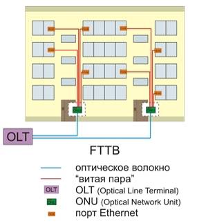 Технология FTTx, описание FTTB